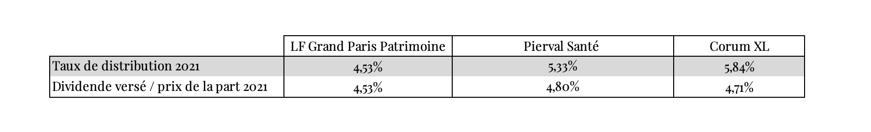 tableau-dividende-versé-scpi