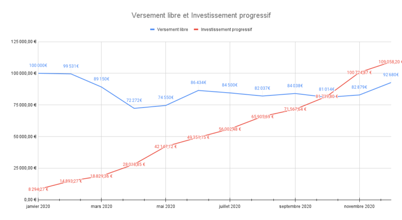 graphique-evolution-versement-libre-investissement-programmé