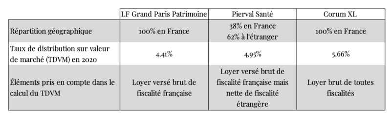 tableau-SCPI-taux-distribution